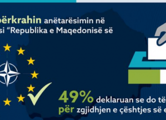 Zbulohet rezulltati i sondazhit për ndërrimin e emrit të Maqedonisë