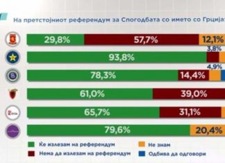 Anketa e fundit: Shqiptarët në NATO dhe BE por të përfaqsuar nga ASH dhe jo nga BDI