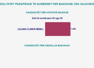 Gabim apo skandal? Kandidatët dalin fitues me vota “fantazmë”