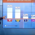 Dalin rezultatet e para në Tetovë, prin Lëvizja BESA
