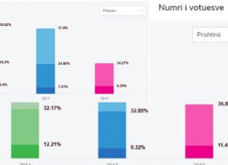 Mediat ndërkombëtare shkruajnë për zgjedhjet parlamentare në Kosovë, flasin për fituesit e zgjedhjeve