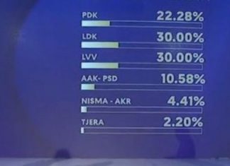 ‘Vetëvendosja’ fituese e zgjedhjeve, ja rezultatet sipas Exit Poll-eve më të fundit