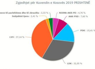 Përfundon numërimi i të gjitha votave në Prishtinë, VV del fituese