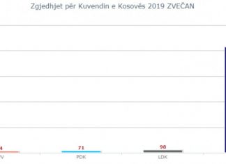Lista Serbe fitore bindëse në komunat me shumicë serbe
