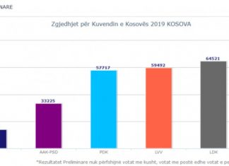 Ende nuk ka përfunduar numërimi i votave në Prishtinë, LVV e para deri më tani