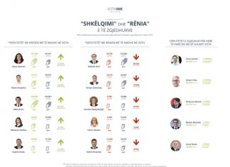 Këta janë deputetët që humbën më së shumti vota në zgjedhjet e fundit, krahasuar me ato të vitit 2017 (FOTO)