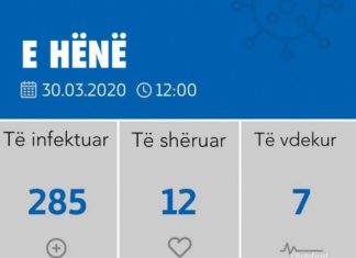 Sot jane regjistruar 26 raste te reja me koronavirus ne vendin tone
