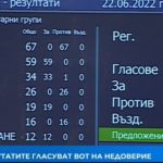 Bie qeveria e Bullgarisë, deputetët votuan mosbesimin