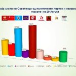Anketa e CRPC-së: Kush fiton zgjedhjet në Tetovë?