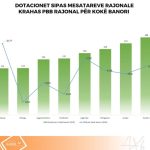 IPP Arbën Xhaferi: Dotacione të transferuara nga buxheti për drejt Komunave, rajoni i Vardarit 188 euro kurse Pollogu 114 euro