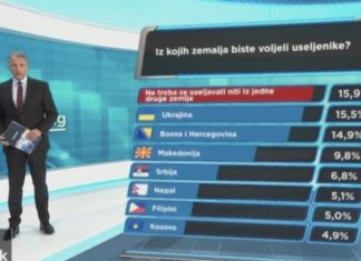 Kë duan më shumë kroatët, serbët apo kosovarët?
