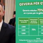 Grubi: Qeveria subvencionon llogaritë e energjisë elektrike në lartësi prej 73% për të gjithë amvisëritë