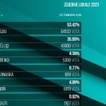 Gara për Tiranën, Veliaj lë pas Këlliçin, Arlind Qori merr më shumë vota se Roland Bejko