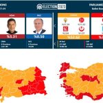Hapen 71% e kutive, Edrogan kryeson edhe më tej me 51.06%