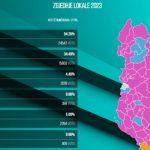Zgjedhjet vendore në Shqipëri, socialistët fitojnë shumicën e komunave
