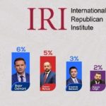 Anketa e IRI-t: Grubi ministri shqiptar më i miri, Besimi më i dobëti
