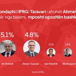 Sondazhi i IPRG: Taravari i afrohet Ahmetit për nga besimi, mposht opozitën bashkë