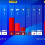 Anketë e IHR: Kush i fiton zgjedhjet, LEN para “Frontit Evropian”
