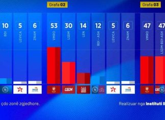 Anketë e IHR: Kush i fiton zgjedhjet, LEN para “Frontit Evropian”