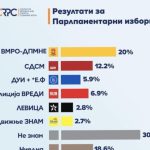 Anketa e CPRC: Partitë opozitare në epërsi