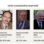 Ja sa vota kanë marrë kandidatët shqiptarë për president gjatë zgjedhjeve nga pavarësimi i Maqedonisë, ja kush kryeson?