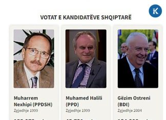 Ja sa vota kanë marrë kandidatët shqiptarë për president gjatë zgjedhjeve nga pavarësimi i Maqedonisë, ja kush kryeson?