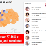 Janë numëruar 77,86% e votave, këto janë rezultatet