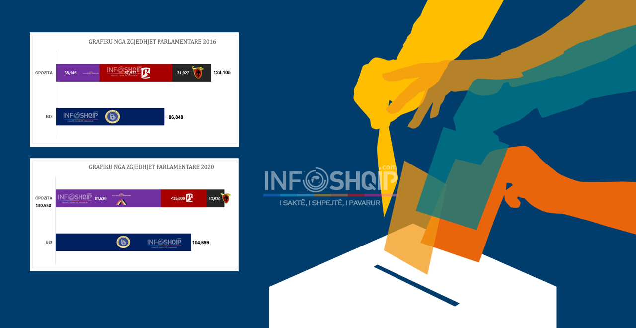 ANALIZË/ Si votuan qytetarët shqiptarë në 10 vitet e fundit në Maqedoni?