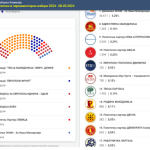 STATISTIKA/ Zgjedhjet Parlamentare VMRO e para Fronti Europian i dyti, KSHZ bën ndarjen e mandateve për Kuvend
