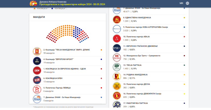 STATISTIKA/ Zgjedhjet Parlamentare VMRO e para Fronti Europian i dyti, KSHZ bën ndarjen e mandateve për Kuvend
