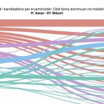 Pikasa Analytics, ka analizuar temat kryesore që dominuan në media lidhur me kandidatët për kryeministër gjatë fushatës zgjedhore