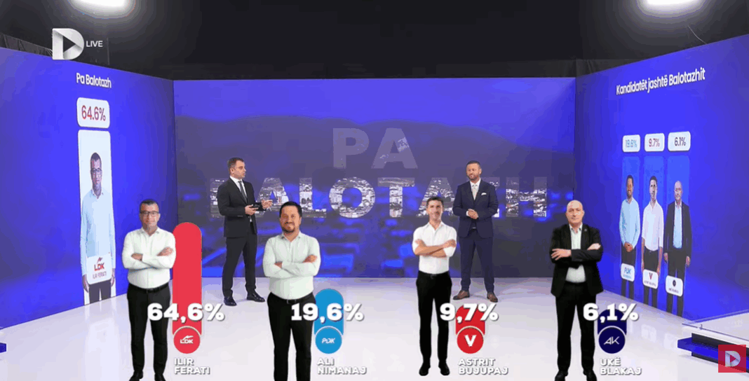 Exit Poll i i UBO s  LDK udhëheq bindshëm në Istog me 64 6  të votave