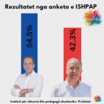 Anketa e ISHPAP: Arsim Dalipi fiton bindshëm me 54.5% përkrahje në Strugë kundrejt kandidatit të pavarur Mendi Qyra me 42.3%