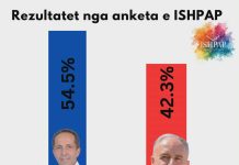 Anketa e ISHPAP: Arsim Dalipi fiton bindshëm me 54.5% përkrahje në Strugë kundrejt kandidatit të pavarur Mendi Qyra me 42.3%