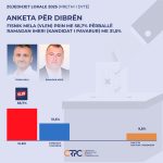 CRPC: Fisnik Mela prin bindshëm në Dibër ndaj kundërkandidatit të pavarur Ramadan Imeri
