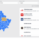 KQZ përfundon numërimin e votave për Asambletë Komunale në 23 komuna të Kosovës
