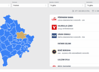 KQZ përfundon numërimin e votave për Asambletë Komunale në 23 komuna të Kosovës
