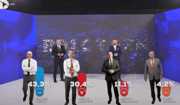 Exit Polli i UBO s në Prizren  Këto dy kandidatë shkojnë në balotazh