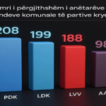 Zgjedhjet e 12 tetorit, PDK me më së shumti asamblistë – VV renditet e treta