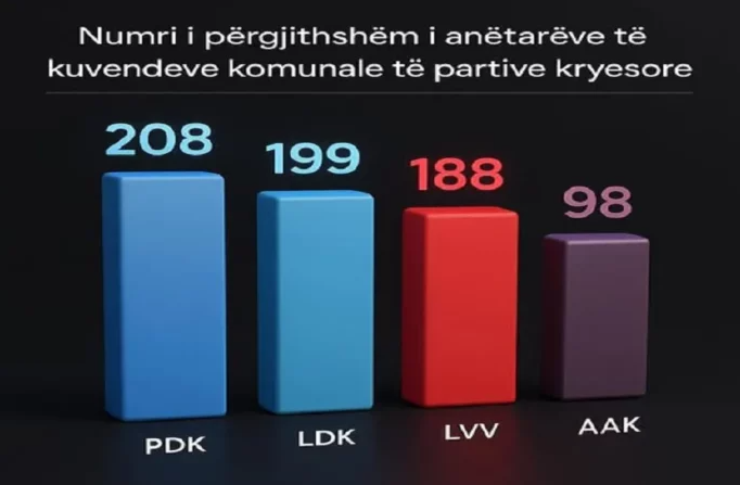 Zgjedhjet e 12 tetorit  PDK me më së shumti asamblistë   VV renditet e treta