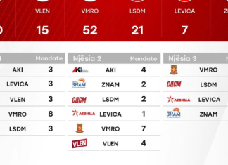 AKI: Ne jemi fitues të zgjedhjeve lokale, me këtë rezultat do të kishim pesë deputetë më shumë se VLEN