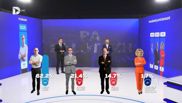 Exit Poll i i UBO s në Ferizaj  Udhëheq Agim Aliu me 62 2 përqind