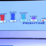 Garë e ngushtë në Asamblenë e Prishtinës: VV dhe PDK ndjekin LDK-në nga afër