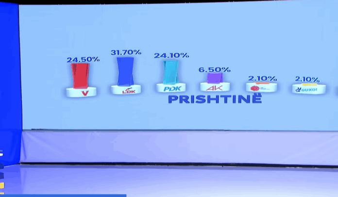 Garë e ngushtë në Asamblenë e Prishtinës  VV dhe PDK ndjekin LDK në nga afër