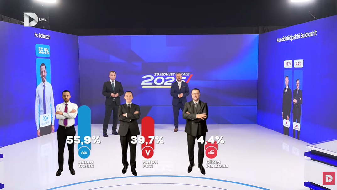 Exit Poll i UBO s në Mitrovicë  Ja kush kryeson me 55 9 