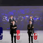 Exit Polli i UBO-s: Suhareka në balotazh, ja rezultatet e fundit