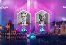 Publikohet Exit Poll-i: Gjilanin e merr Alban Hyseni me 60,40%