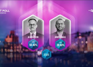 Publikohet Exit Poll-i: Gjilanin e merr Alban Hyseni me 60,40%