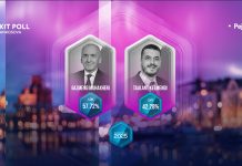 Exit Poll-i i Klanit për Pejën e nxjerr Muhaxherin fitues me mbi 57%