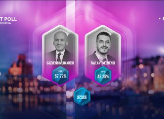 Exit Poll-i i Klanit për Pejën e nxjerr Muhaxherin fitues me mbi 57%